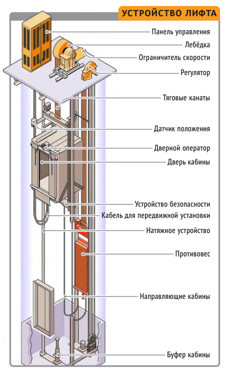 Как устроена шахта лифта?